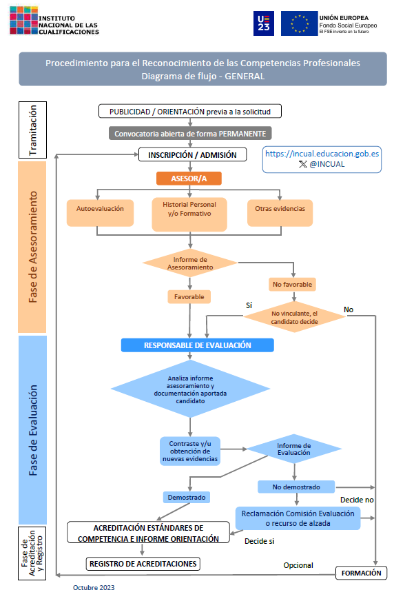 Manual De Procedimiento - Web Incual - Incual